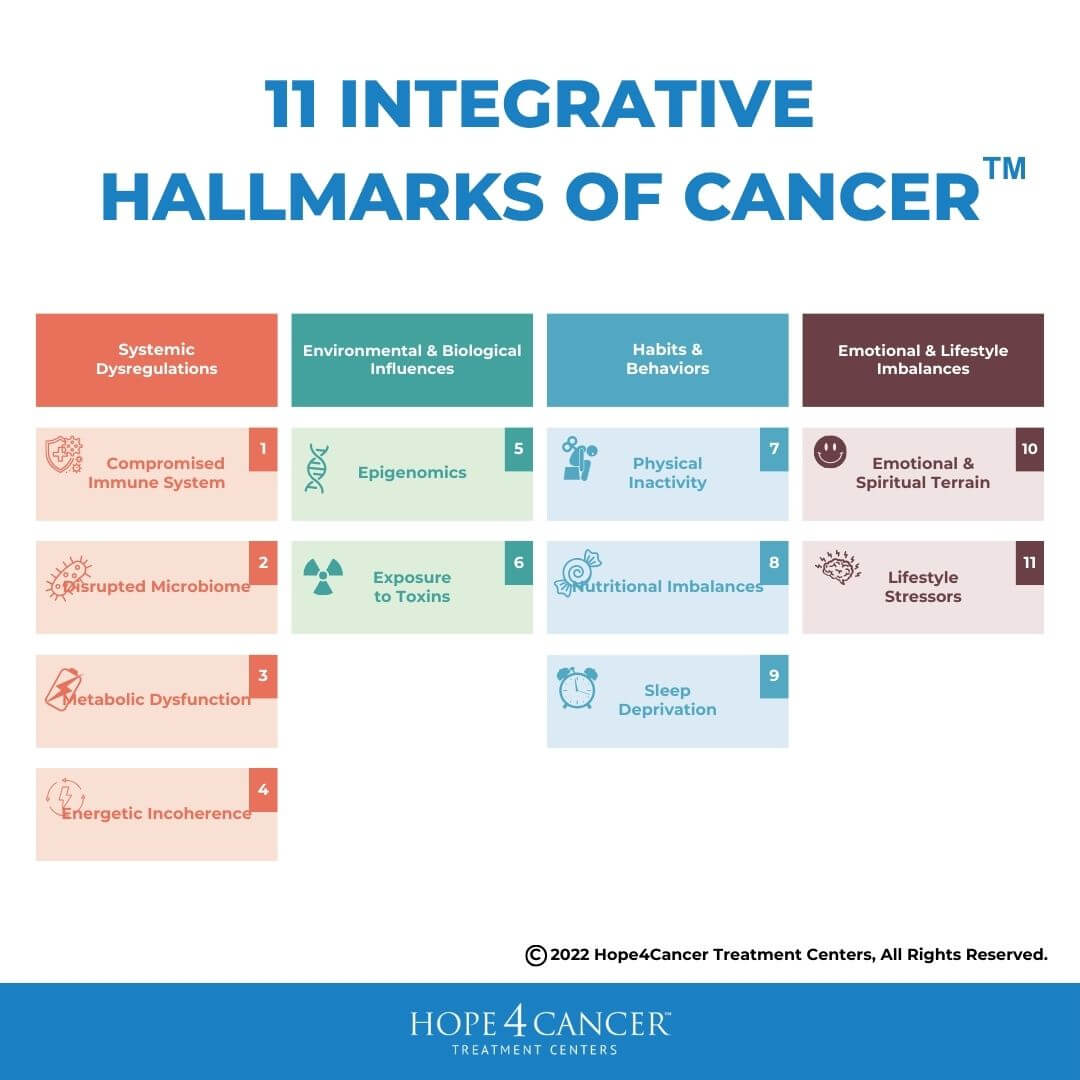 The 11 Integrative Hallmarks of Cancer