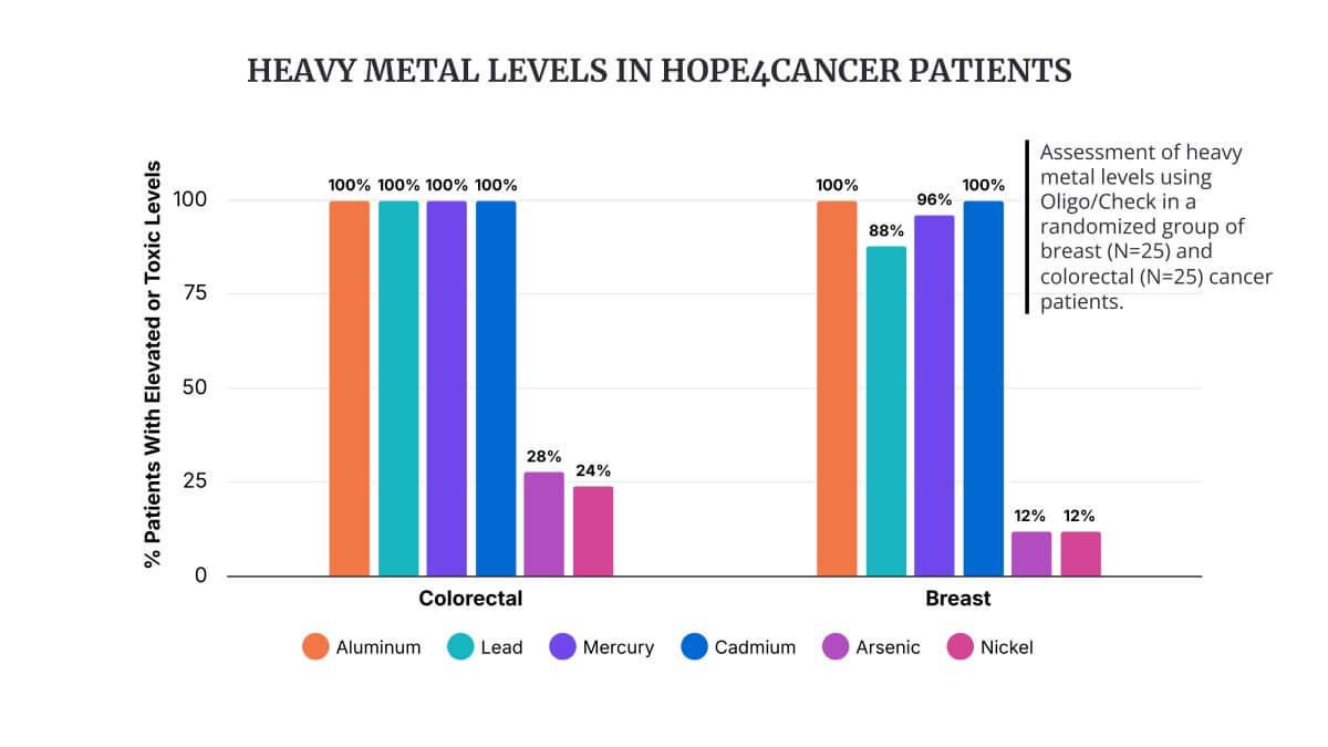 Heavy Metals and Cancer - White